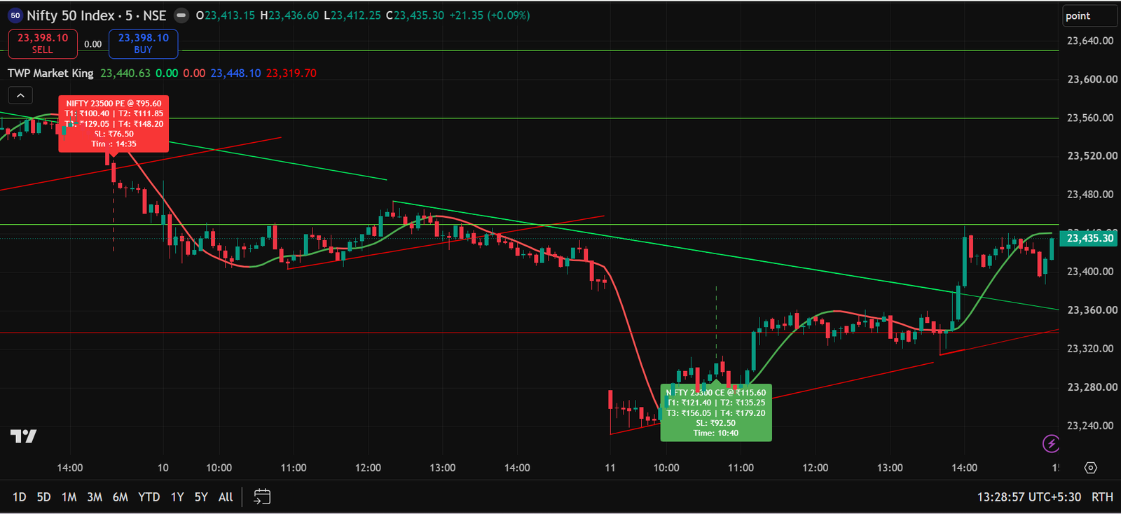 TWP Market King NIFTY options trade example