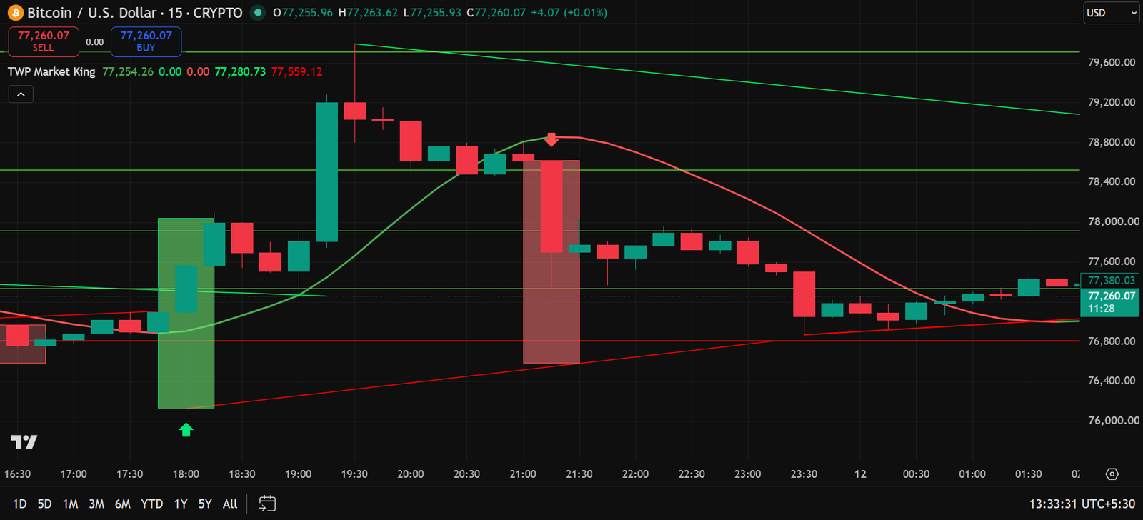 TWP Market King Bitcoin chart example
